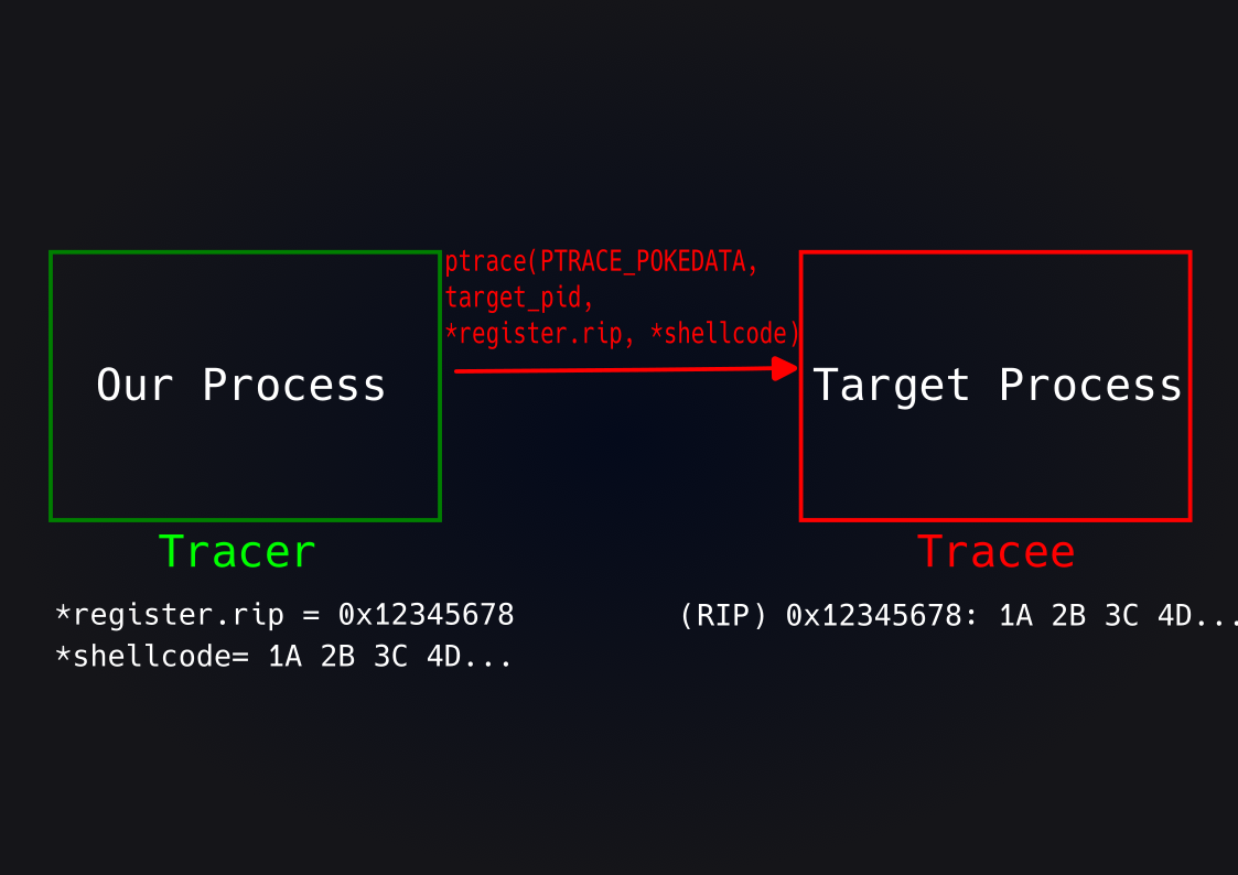 PTRACE_POKEDATA.png